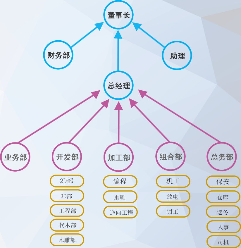 協(xié)信組織結(jié)構(gòu)圖